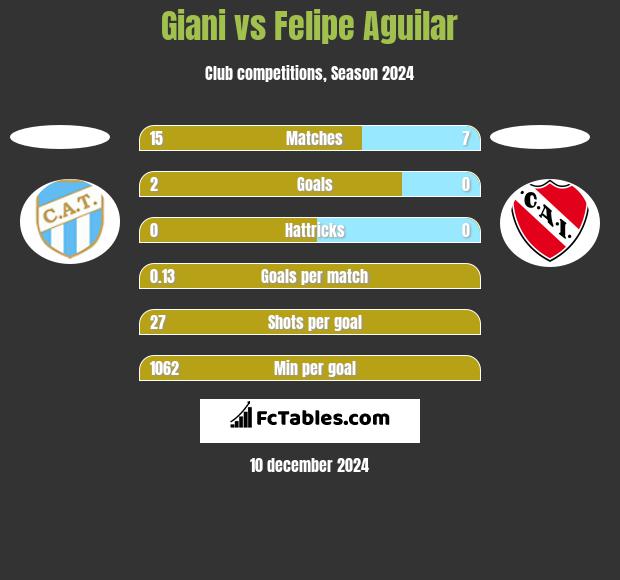 Giani vs Felipe Aguilar h2h player stats