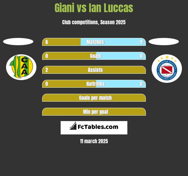 Giani vs Ian Luccas h2h player stats