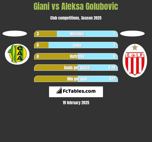 Giani vs Aleksa Golubovic h2h player stats