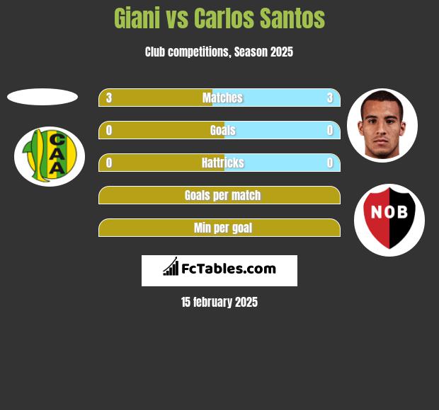 Giani vs Carlos Santos h2h player stats