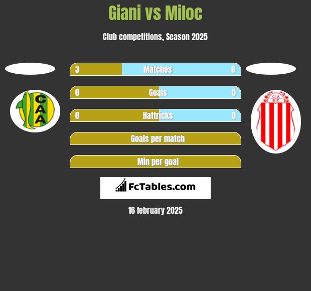 Giani vs Miloc h2h player stats