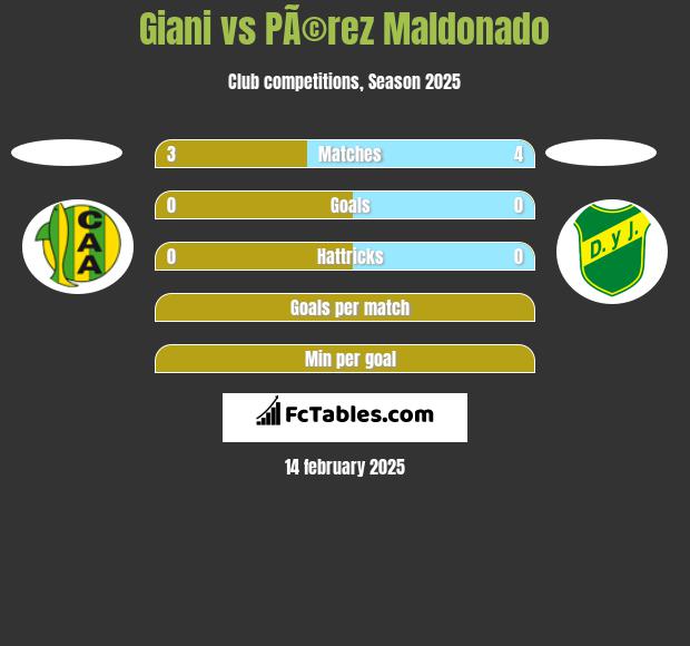 Giani vs PÃ©rez Maldonado h2h player stats