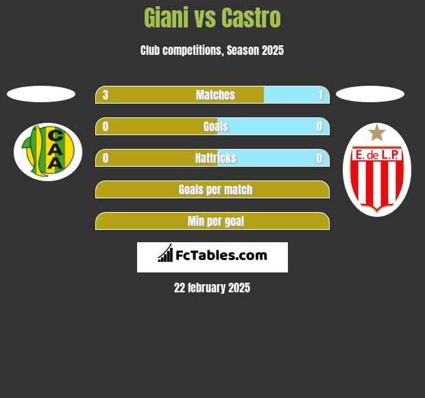 Giani vs Castro h2h player stats