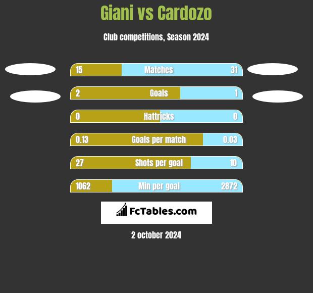 Giani vs Cardozo h2h player stats