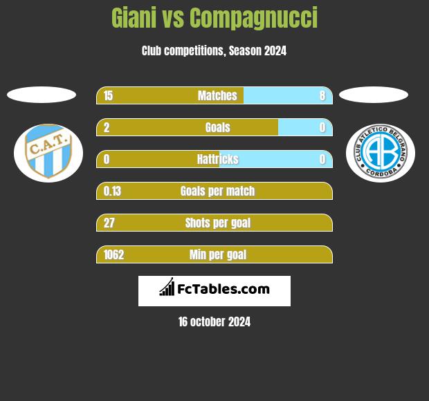 Giani vs Compagnucci h2h player stats