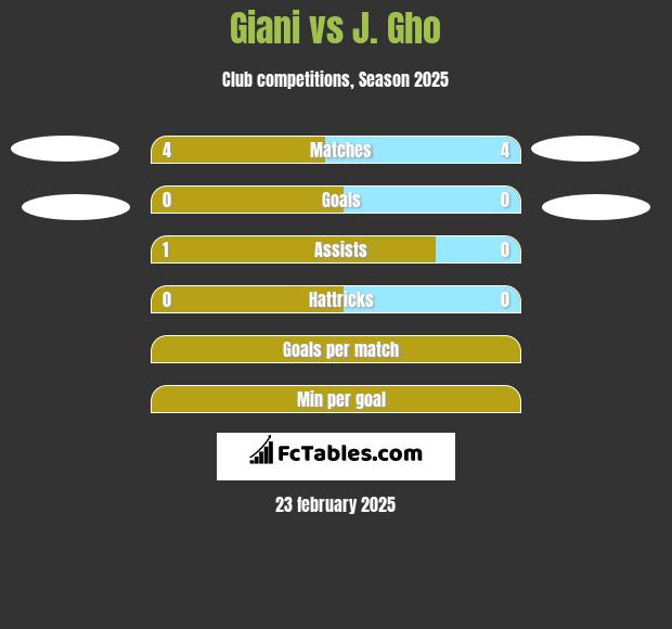 Giani vs J. Gho h2h player stats