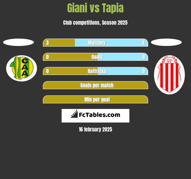 Giani vs Tapia h2h player stats