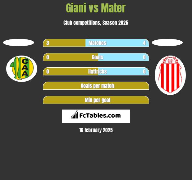 Giani vs Mater h2h player stats