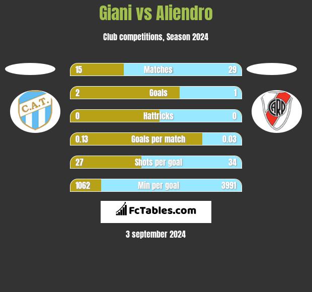 Giani vs Aliendro h2h player stats