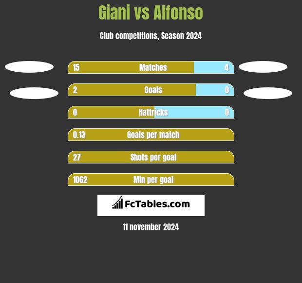 Giani vs Alfonso h2h player stats