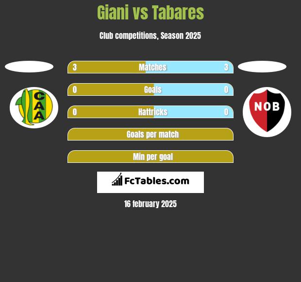 Giani vs Tabares h2h player stats