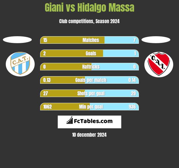 Giani vs Hidalgo Massa h2h player stats