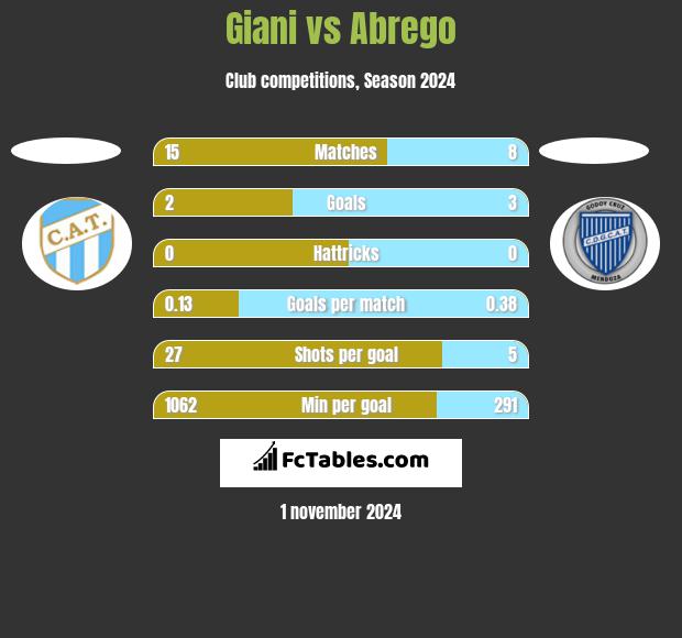 Giani vs Abrego h2h player stats