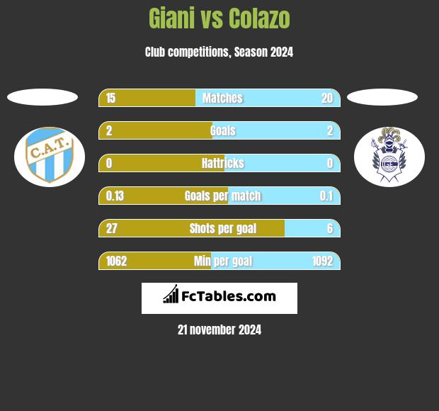 Giani vs Colazo h2h player stats