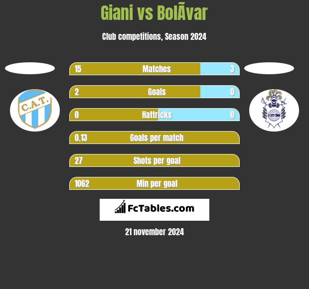 Giani vs BolÃ­var h2h player stats