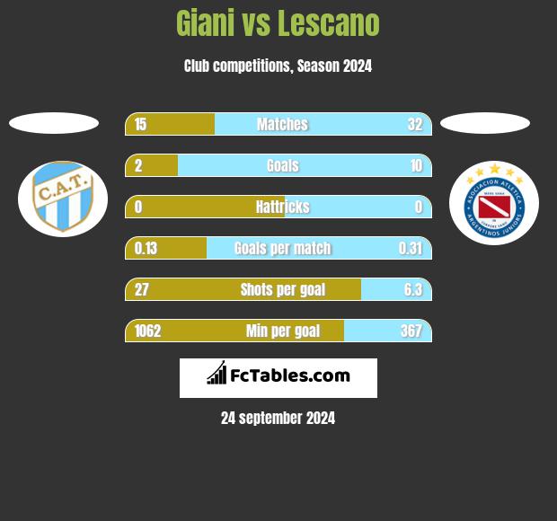 Giani vs Lescano h2h player stats