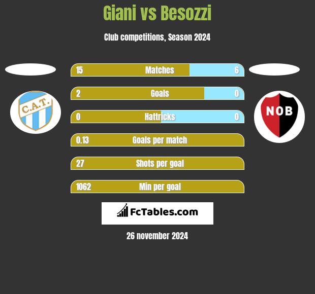 Giani vs Besozzi h2h player stats