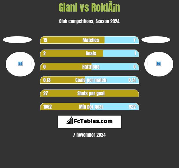 Giani vs RoldÃ¡n h2h player stats