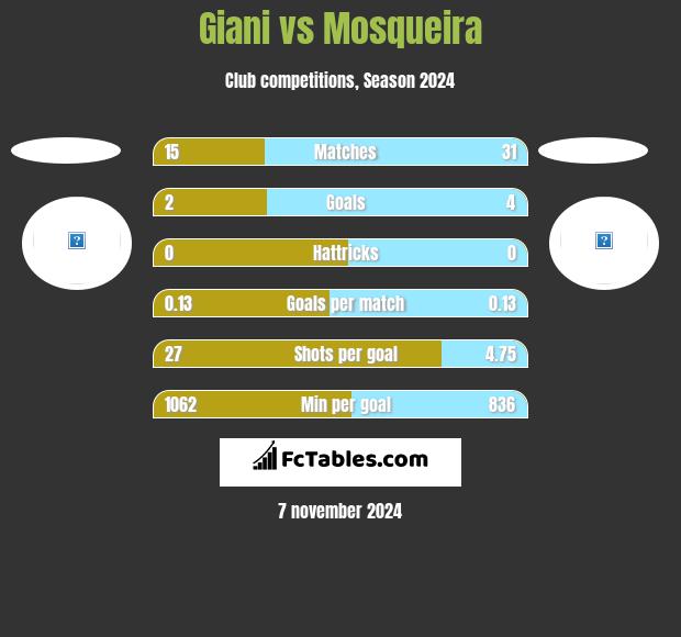 Giani vs Mosqueira h2h player stats