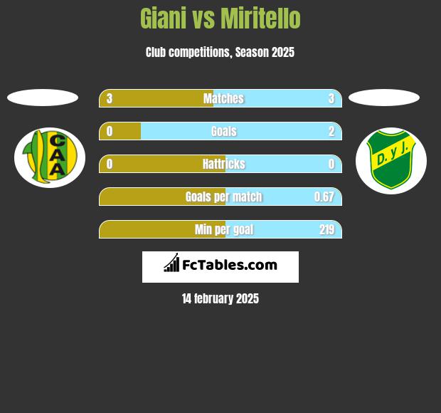 Giani vs Miritello h2h player stats