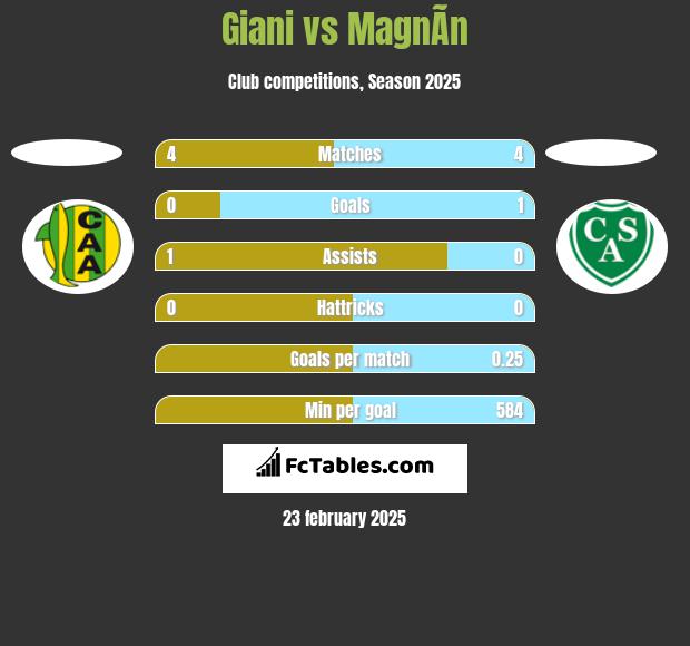 Giani vs MagnÃ­n h2h player stats