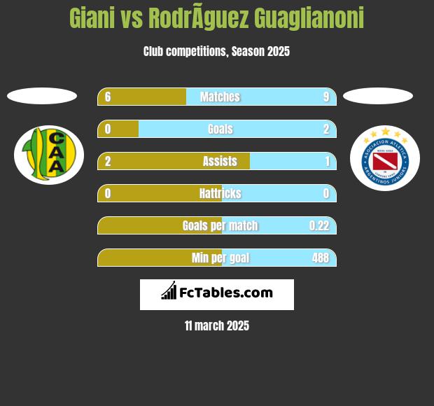 Giani vs RodrÃ­guez Guaglianoni h2h player stats