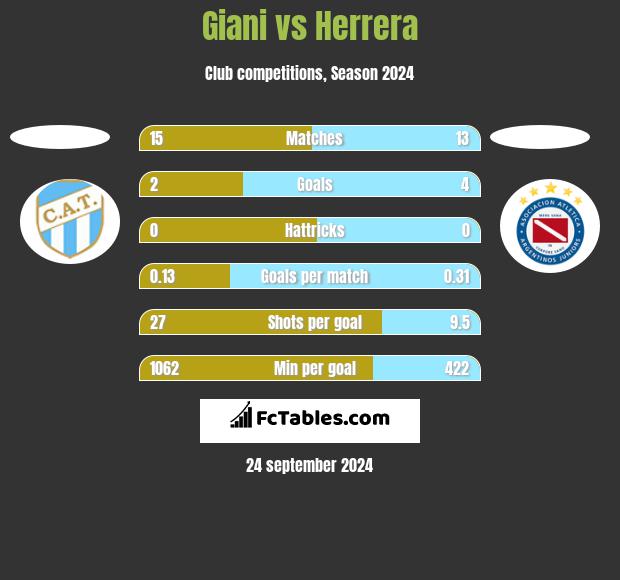 Giani vs Herrera h2h player stats