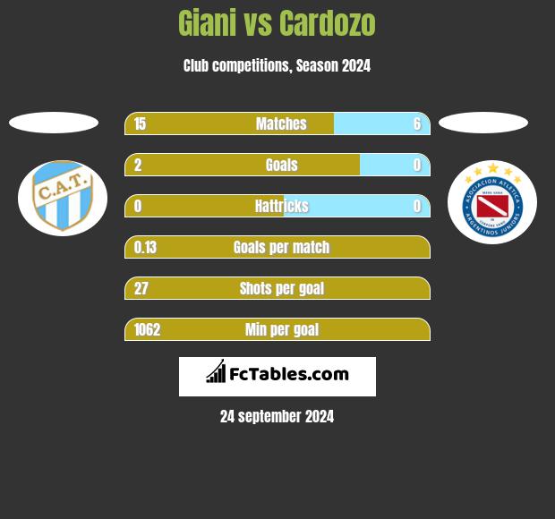 Giani vs Cardozo h2h player stats