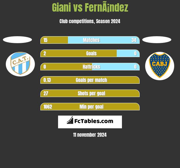 Giani vs FernÃ¡ndez h2h player stats