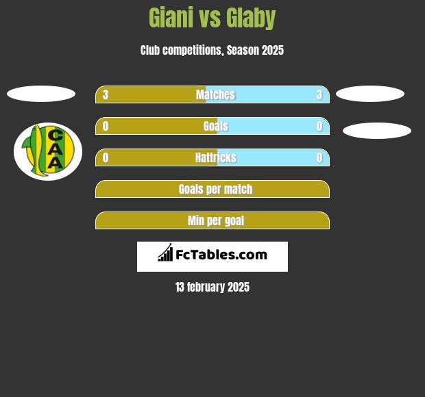 Giani vs Glaby h2h player stats