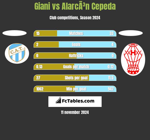 Giani vs AlarcÃ³n Cepeda h2h player stats