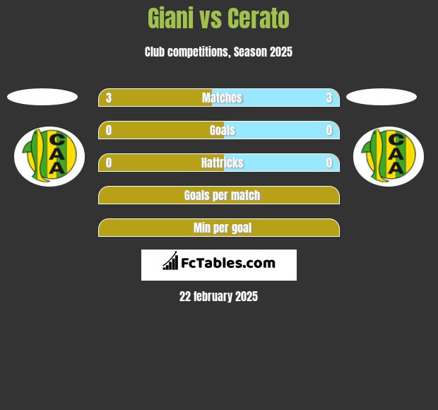 Giani vs Cerato h2h player stats