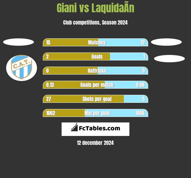 Giani vs LaquidaÃ­n h2h player stats