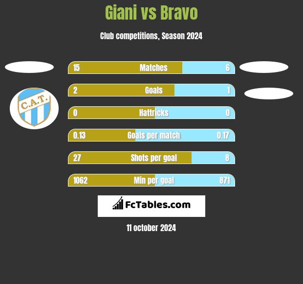 Giani vs Bravo h2h player stats