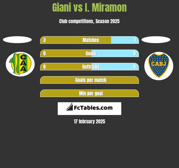 Giani vs I. Miramon h2h player stats