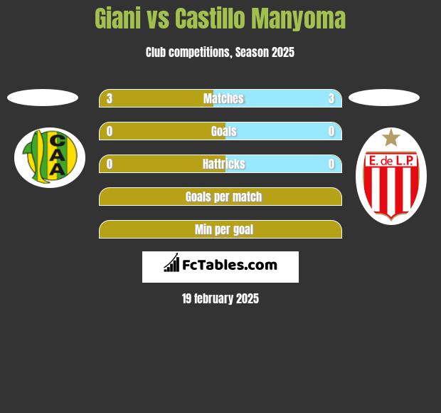 Giani vs Castillo Manyoma h2h player stats