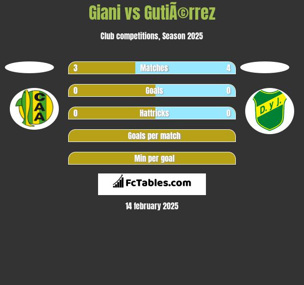 Giani vs GutiÃ©rrez h2h player stats