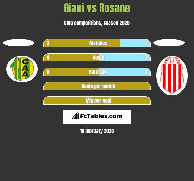 Giani vs Rosane h2h player stats