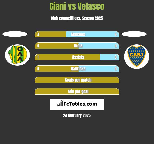 Giani vs Velasco h2h player stats