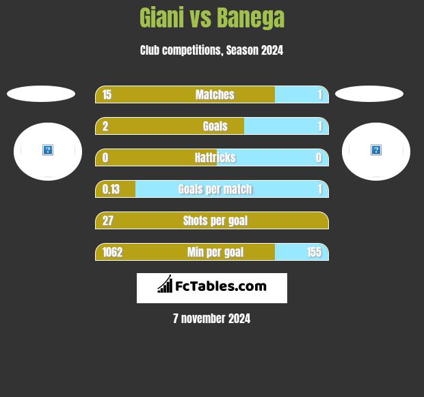 Giani vs Banega h2h player stats