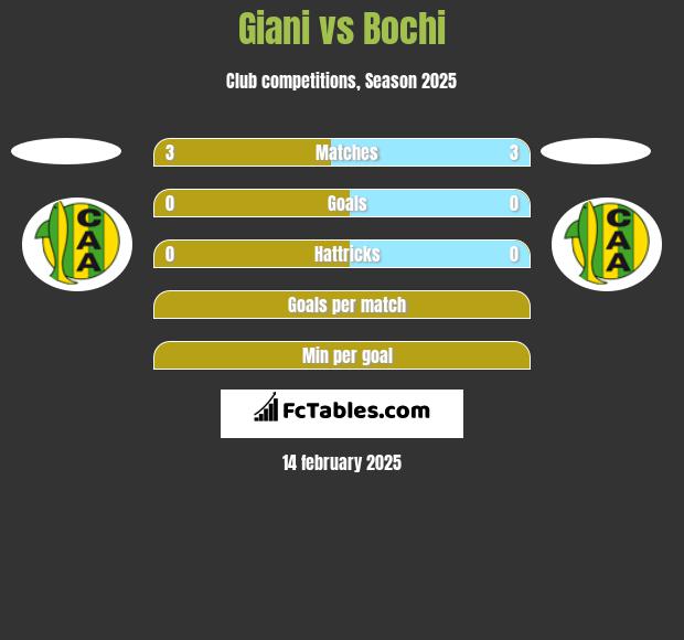 Giani vs Bochi h2h player stats