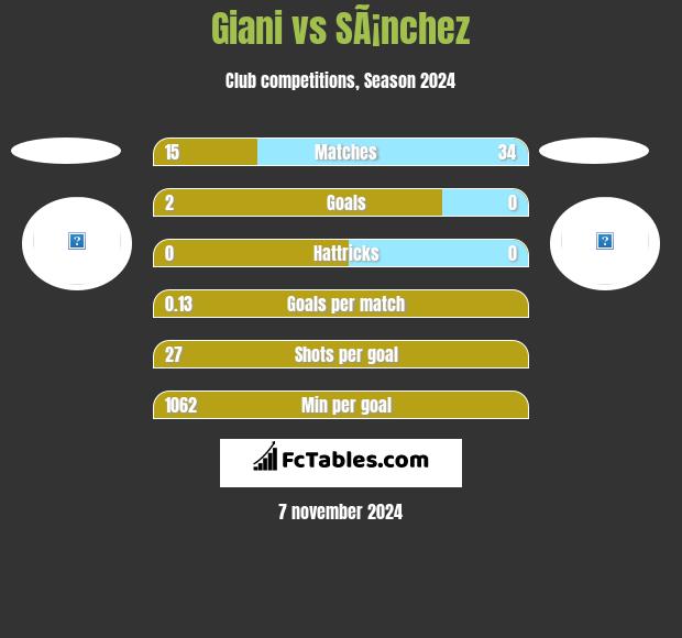 Giani vs SÃ¡nchez h2h player stats