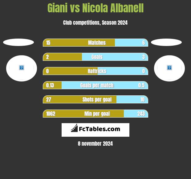 Giani vs Nicola Albanell h2h player stats