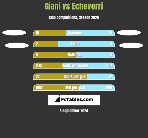 Giani vs Echeverri h2h player stats