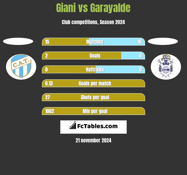 Giani vs Garayalde h2h player stats