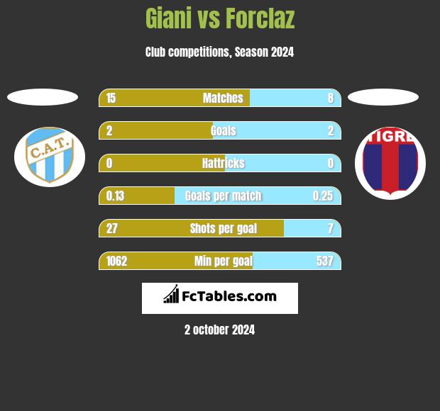 Giani vs Forclaz h2h player stats