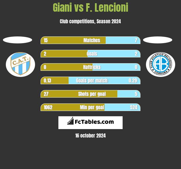 Giani vs F. Lencioni h2h player stats