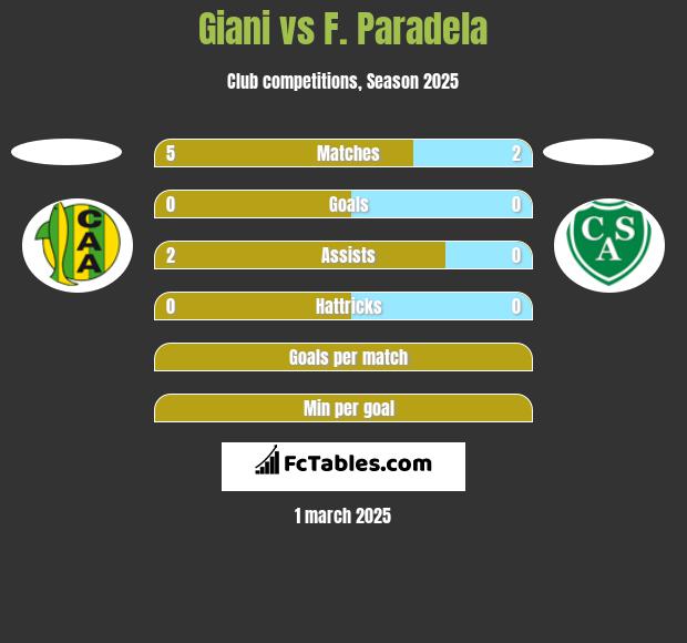 Giani vs F. Paradela h2h player stats