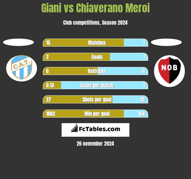 Giani vs Chiaverano Meroi h2h player stats