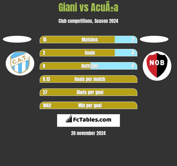 Giani vs AcuÃ±a h2h player stats